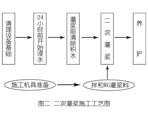 新疆灌浆料施工工艺—文字完整版